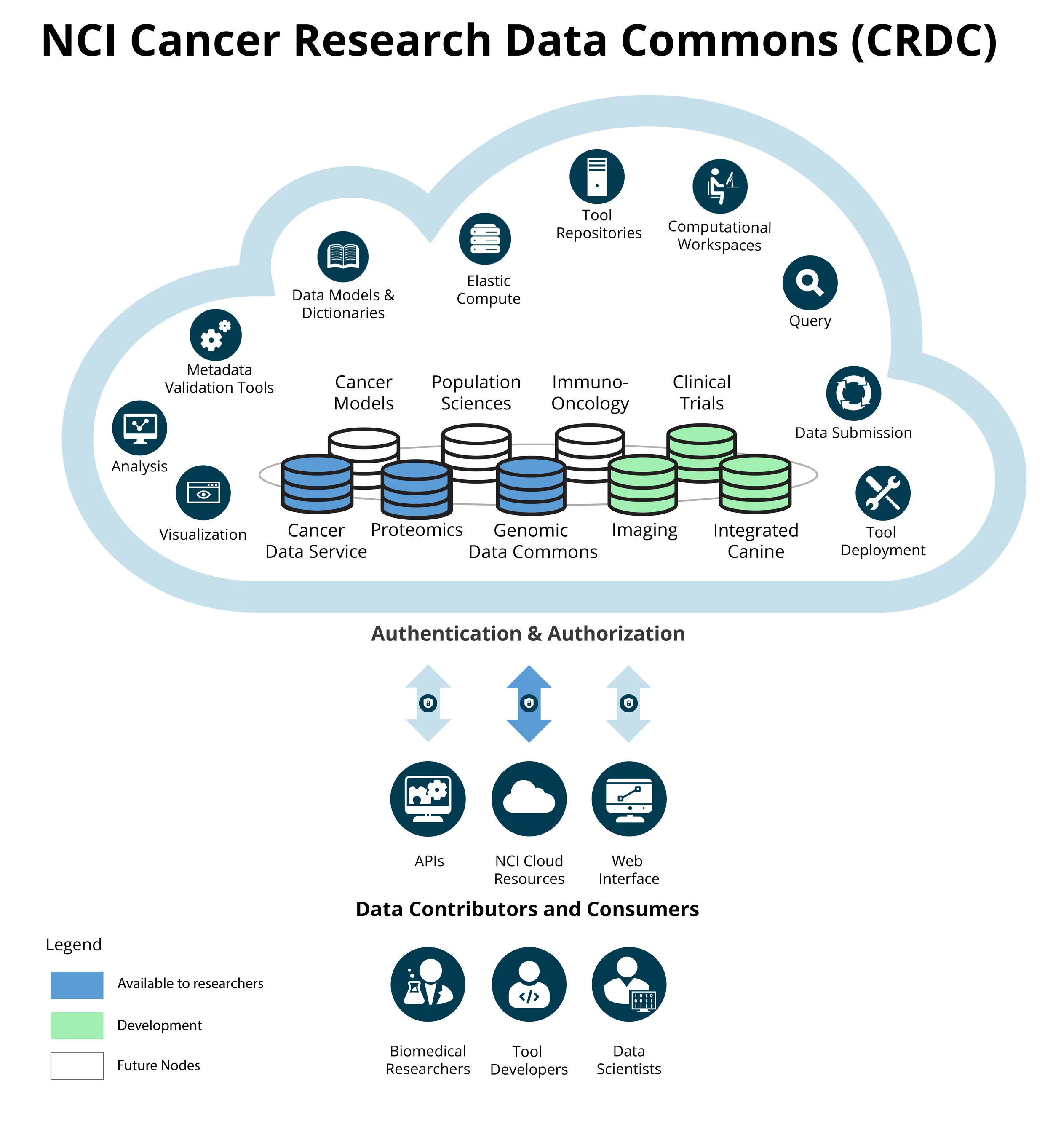 CRDC and Cloud Resources — NCI DCFS